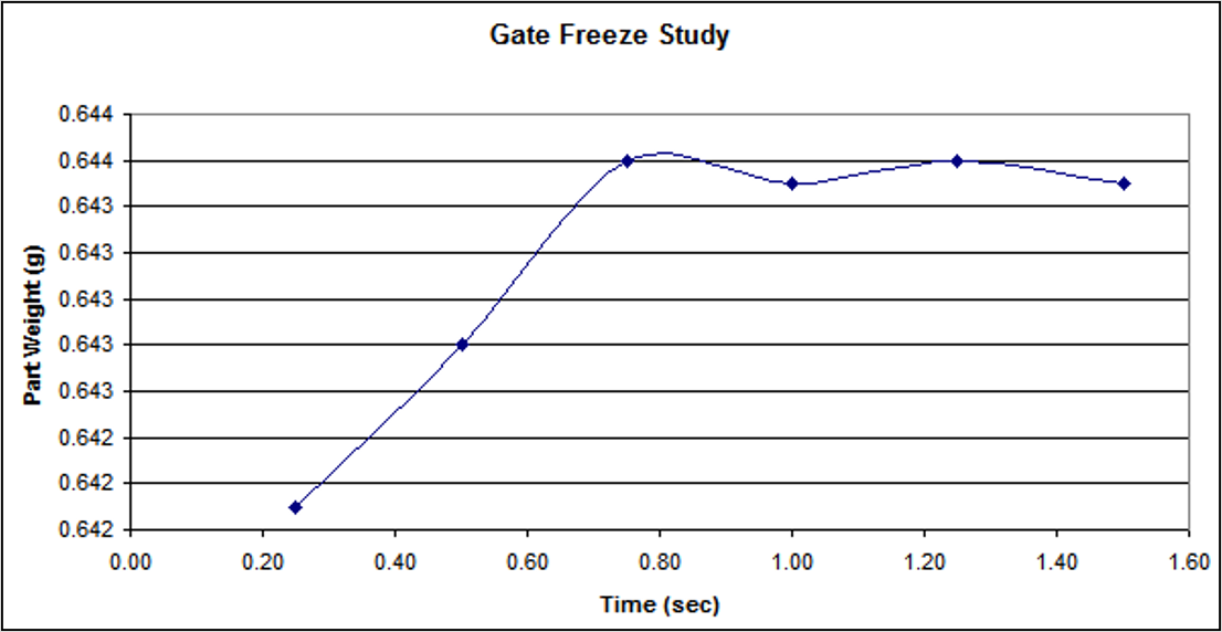 Gate Freeze Study