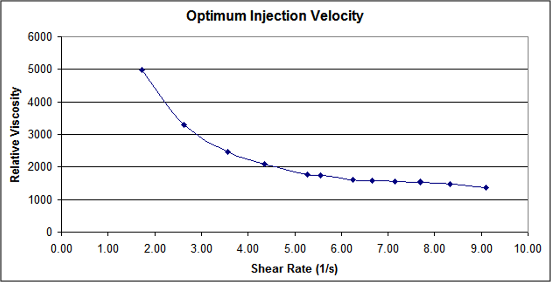 optimum injection graph