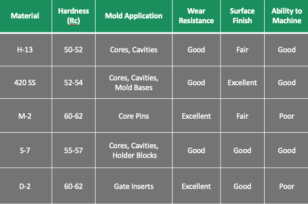 Material Chart describing material, hardness, mold application, wear resistance, finish and ability to machine